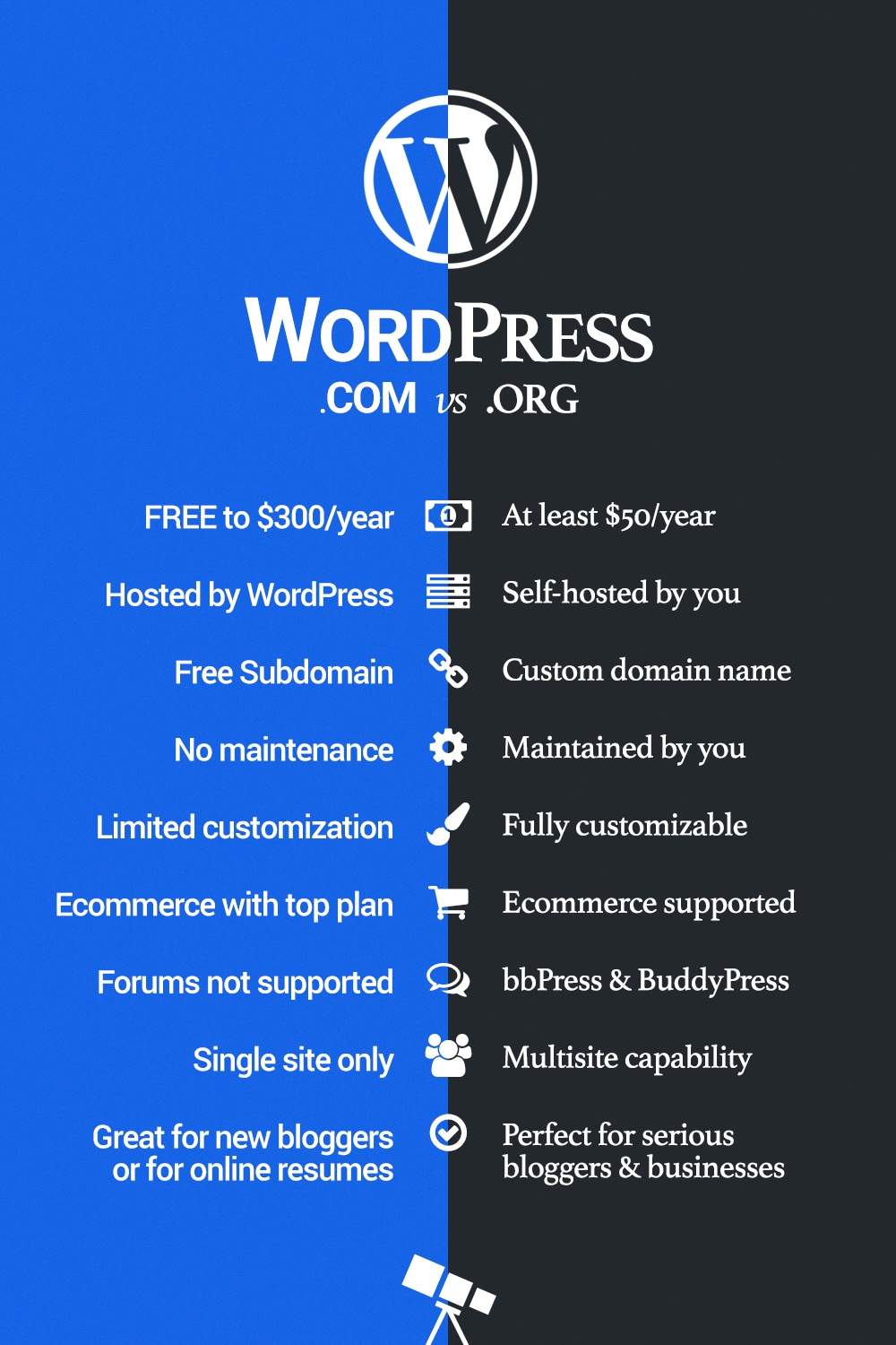 WordPress.org和WordPress.com的区别，该如何选择？