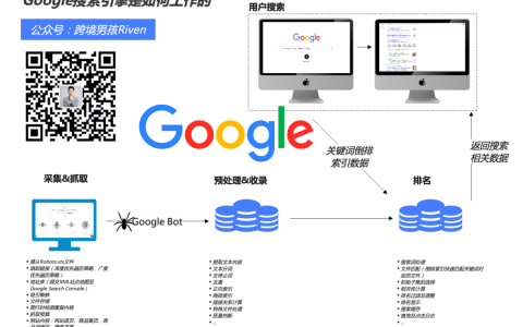 独立站运营人需了解的Google搜索引擎工作原理