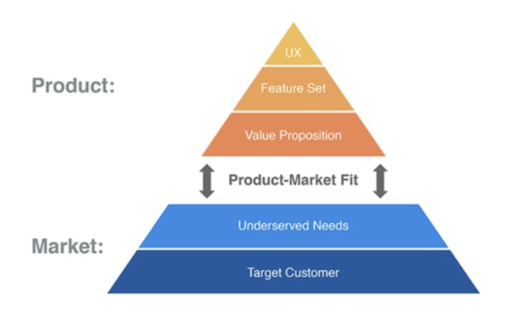 产品市场契合度：如何衡量一个想法是否能成功？