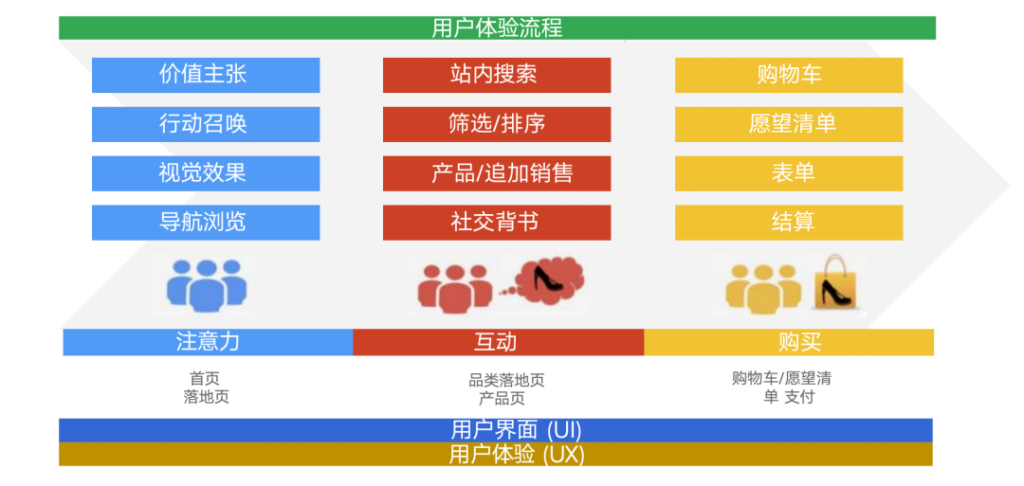 优化独立站关键页面转化率飙升的5大技巧