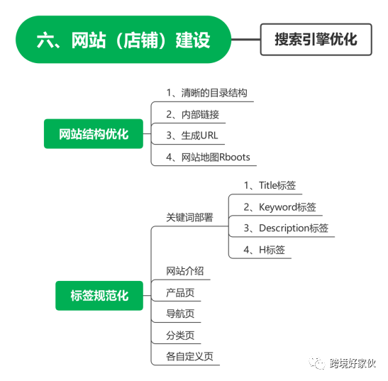 独立站运营24——搜索引擎优化，自然流量哗啦啦