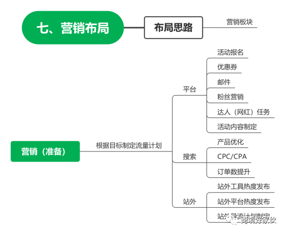 独立站运营29——营销落地工作拆解