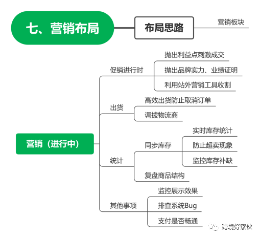 独立站运营31——抛出利益点刺激成交，成交后私域化促二次成交