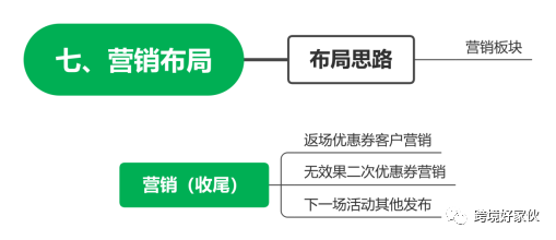 独立站运营31——抛出利益点刺激成交，成交后私域化促二次成交