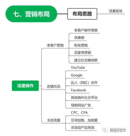 独立站运营34——老客户营销