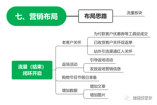 独立站运营36——流量高峰后的流量再积累