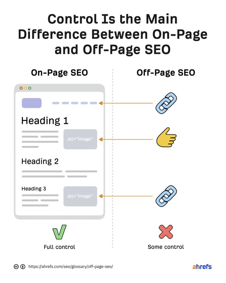On-page SEO 与 Off-page SEO 的区别