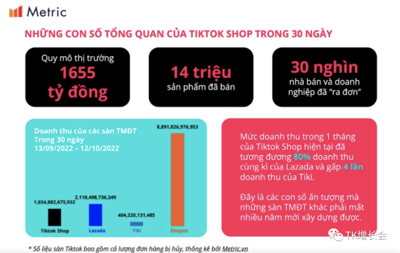TikTok Shop越南第一季度营收超2.5亿美元，增速惊人
