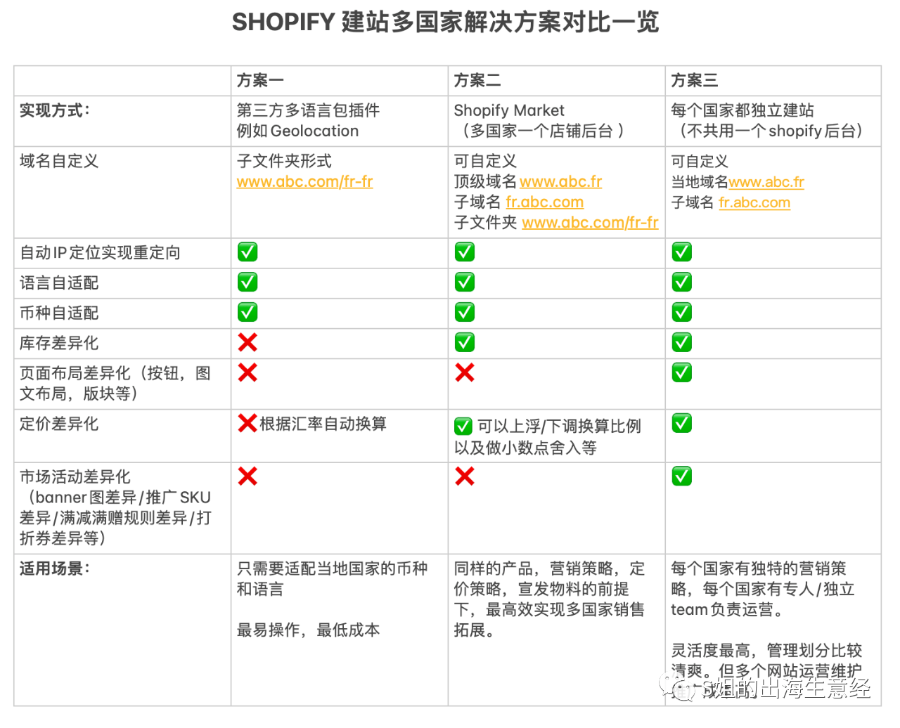 Shopify一个店铺如何销售到多个国家？多国家独立站电商解决方案解析。纯干货！