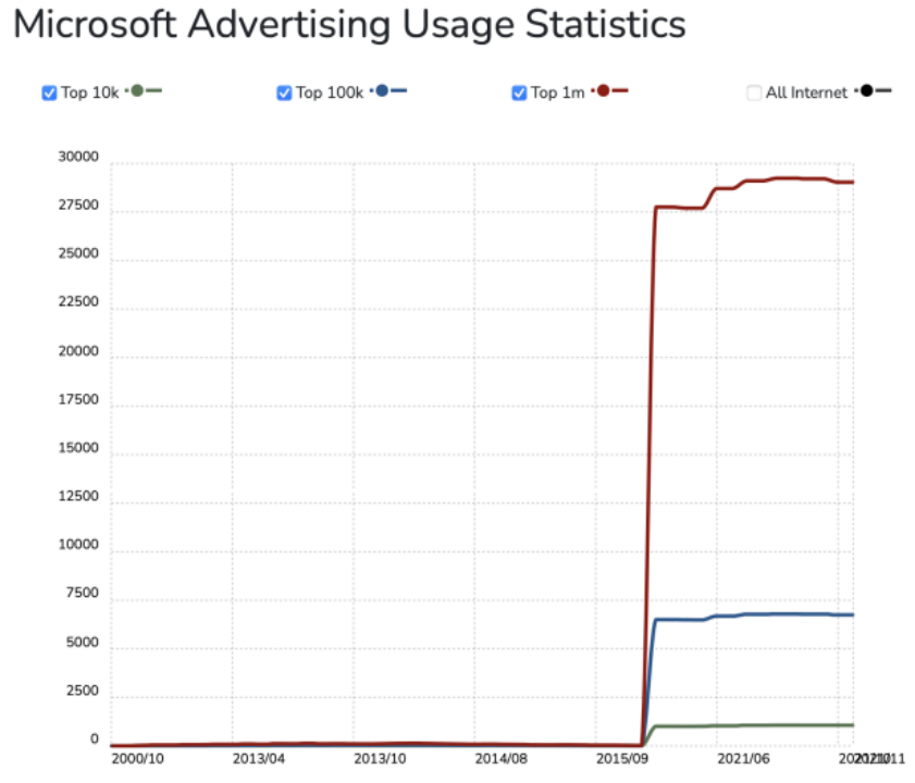 只知道谷歌广告？突破流量瓶颈全靠它——微软广告Microsoft Ads扫盲贴（上）
