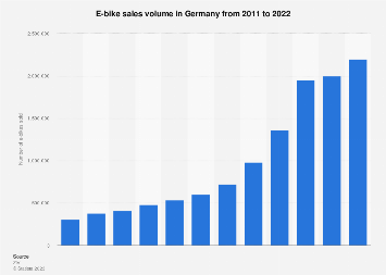 欧洲ebike领头市场，德国产销同步稳定增长