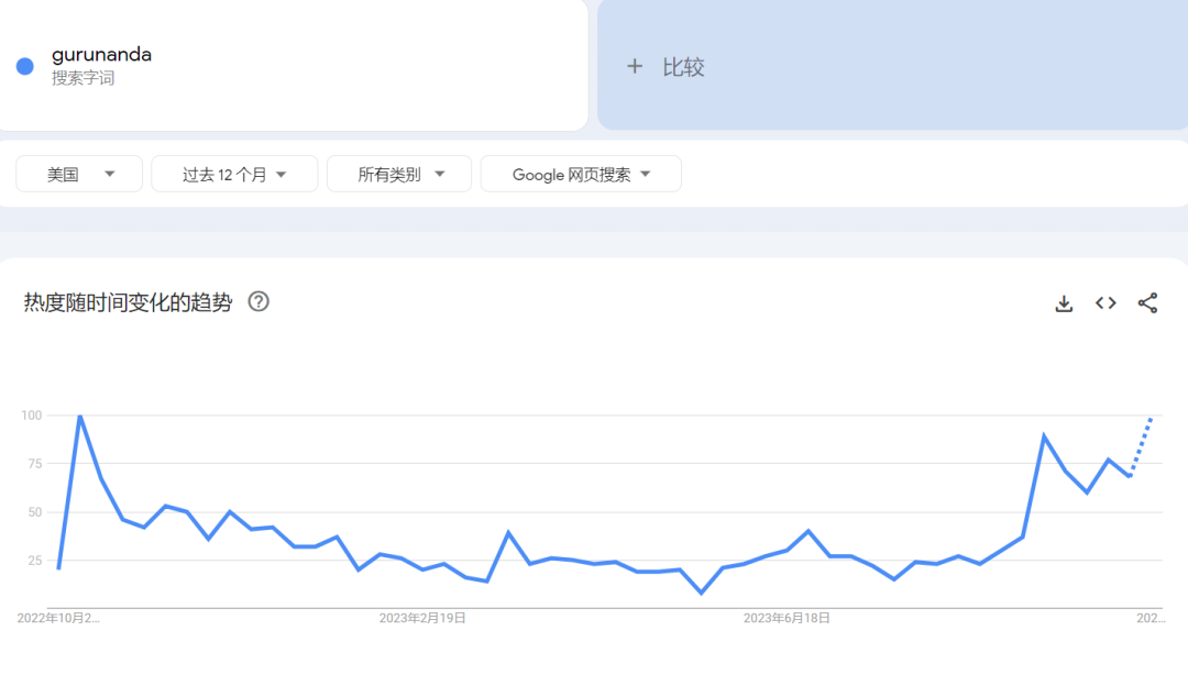 “GuruNanda”一周卖出4.3万单漱口水，连续四天霸榜TikTok Shop美国销量日榜Top1 | 嘀嗒狗