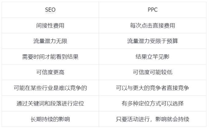 做SEO还是PPC？或许强强联合才是王道！