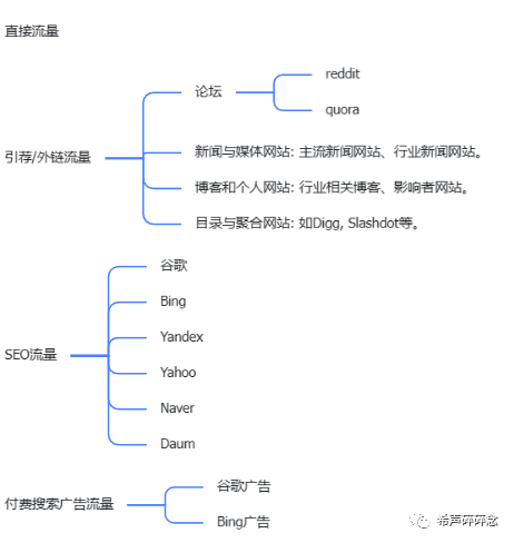 全网最全！独立站引流40种方法