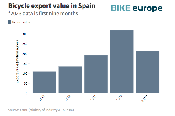 市场降温下西班牙自行车市场的稳健增长
