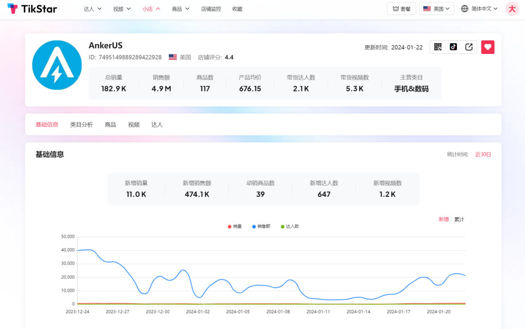 2000个达人带出500万美金销售额？Anker TT美国小店数据分析及达人建联干货技巧分享