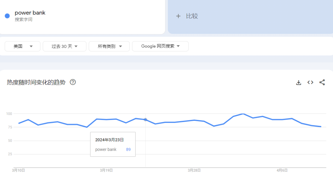 TikTok美国站“充电宝”日均1500单，数码产品市场广阔