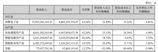 业绩大涨背后，安克创新的增长逻辑在哪里？