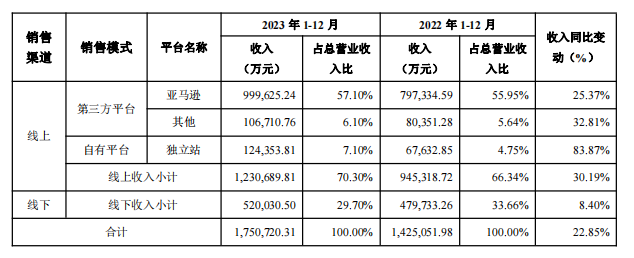 业绩大涨背后，安克创新的增长逻辑在哪里？