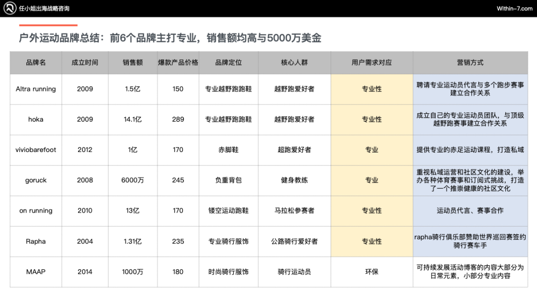 北美运动市场未来增长引擎：新兴运动引领十倍增长