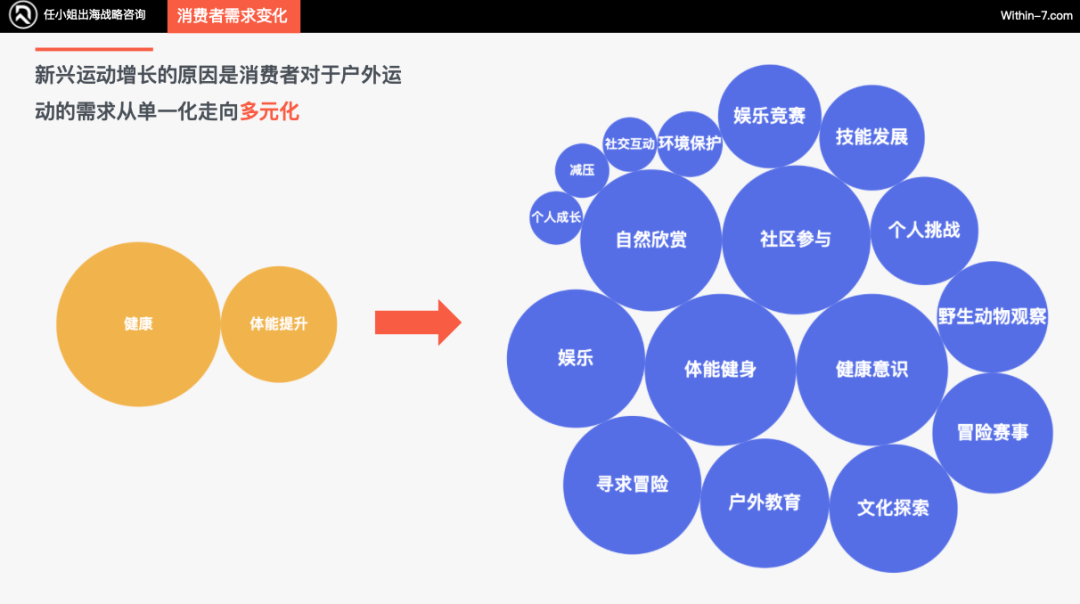 北美运动市场未来增长引擎：新兴运动引领十倍增长