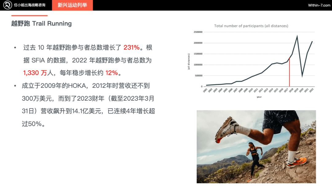 北美运动市场未来增长引擎：新兴运动引领十倍增长