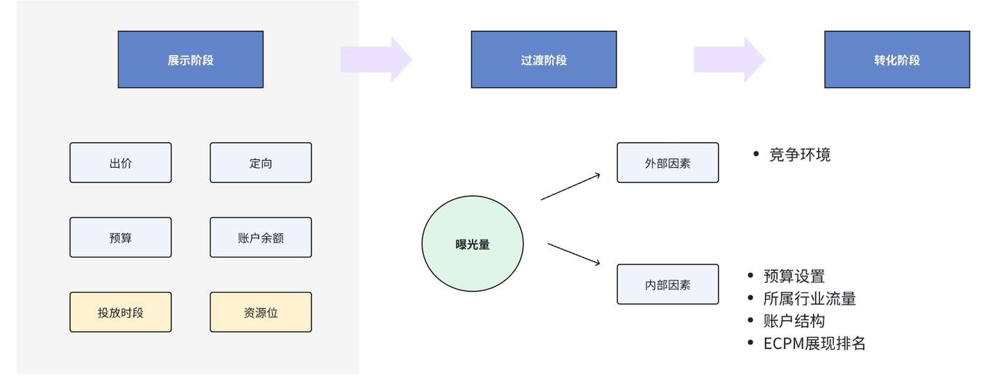 操盘手专栏 | 0-1搞懂TikTok广告优化该怎么玩！