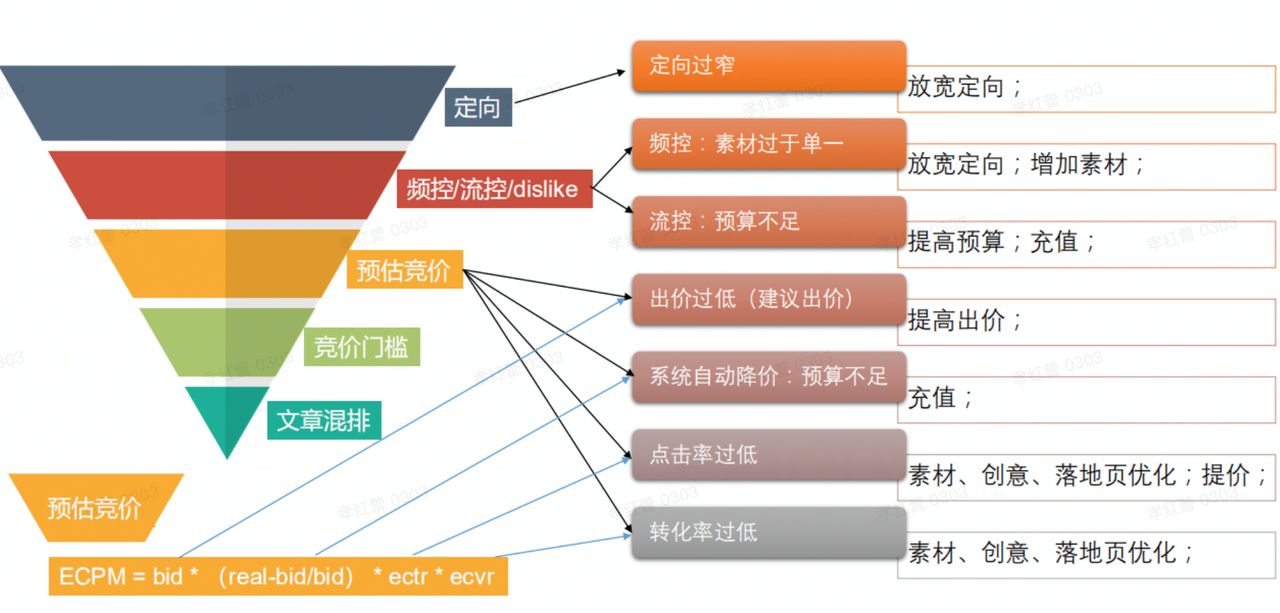 操盘手专栏 | 0-1搞懂TikTok广告优化该怎么玩！