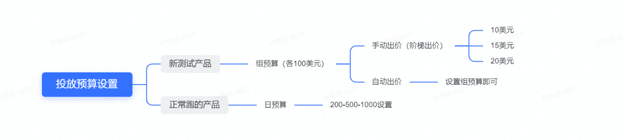 操盘手专栏 | 0-1搞懂TikTok广告优化该怎么玩！