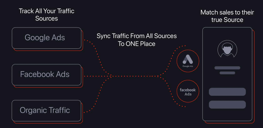 Hyros vs Triple Whale vs Attribuly: An In-depth Comparison [June 2024]