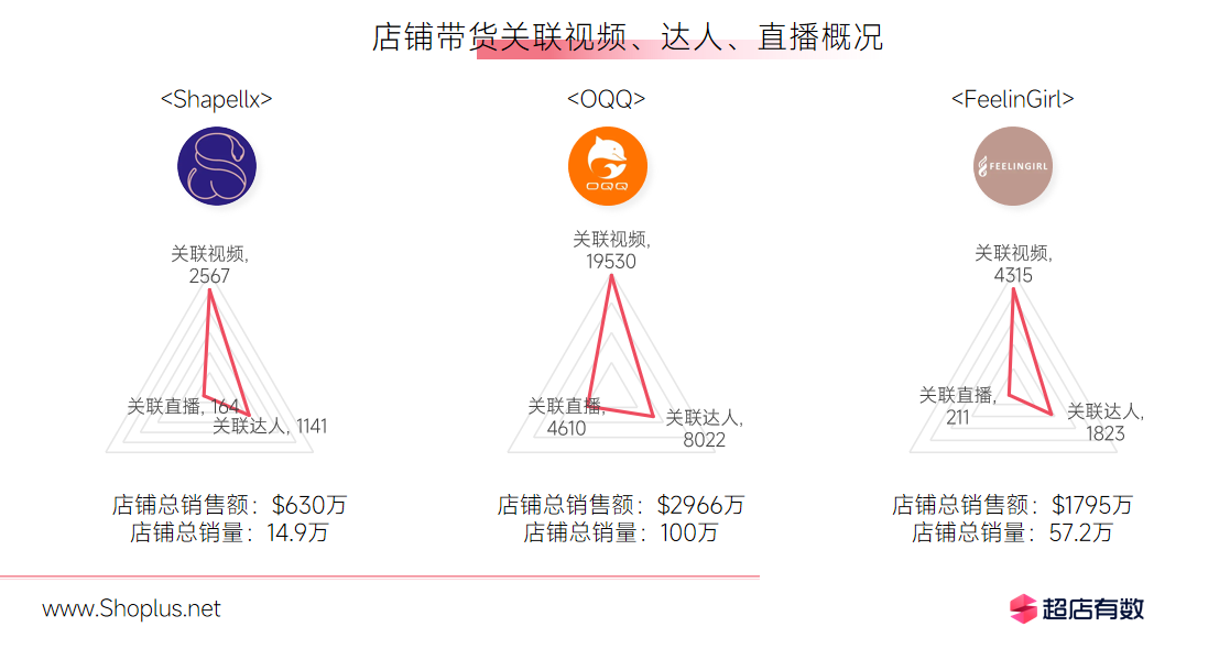 “塑身衣”赛道再掀热潮，TikTok美区多家中国出海品牌出单不停！