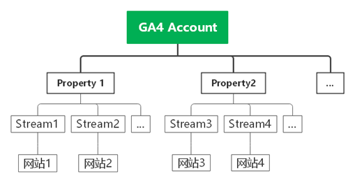 品牌出海指南：用好Google Ads、GA4、GTM和GMC