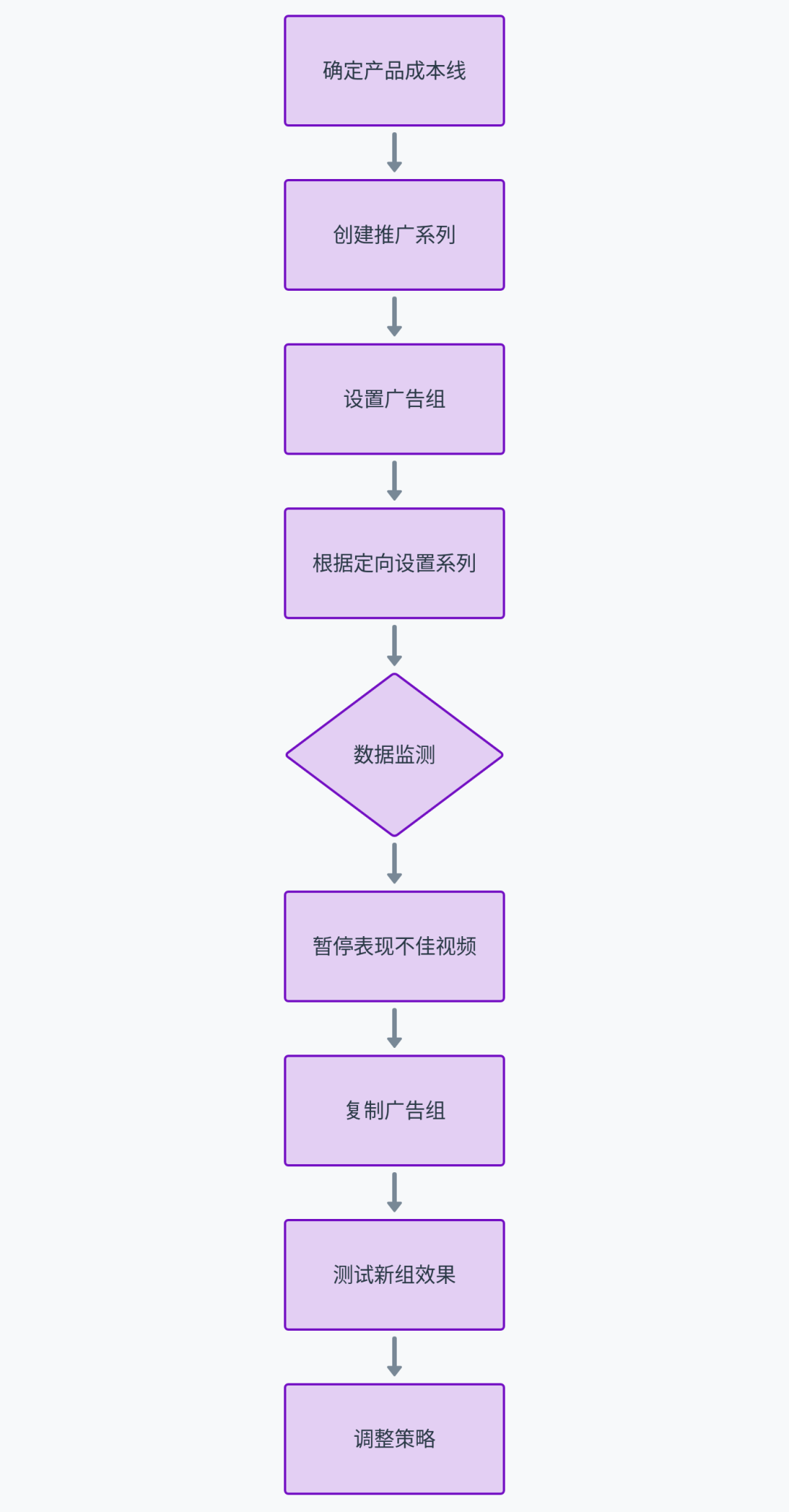 TikTok小店投流分享（新手篇）