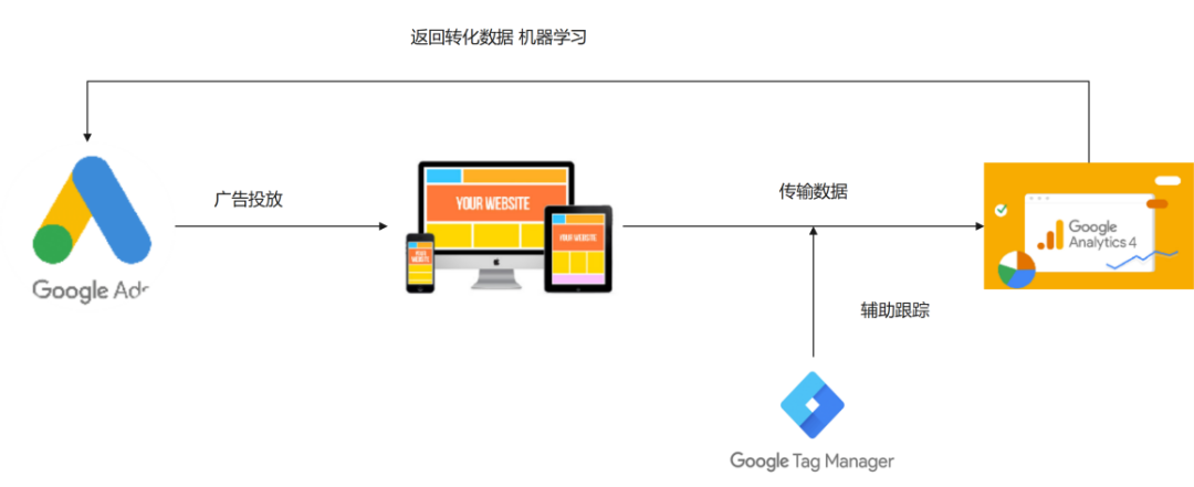 品牌出海指南：用好Google Ads、GA4、GTM和GMC