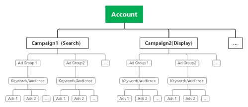 品牌出海指南：用好Google Ads、GA4、GTM和GMC