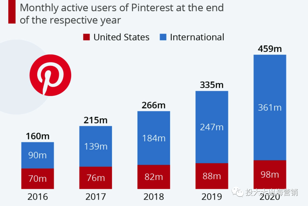为何品牌都要做Pinterest投放？