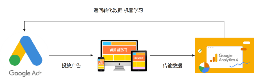 品牌出海指南：用好Google Ads、GA4、GTM和GMC