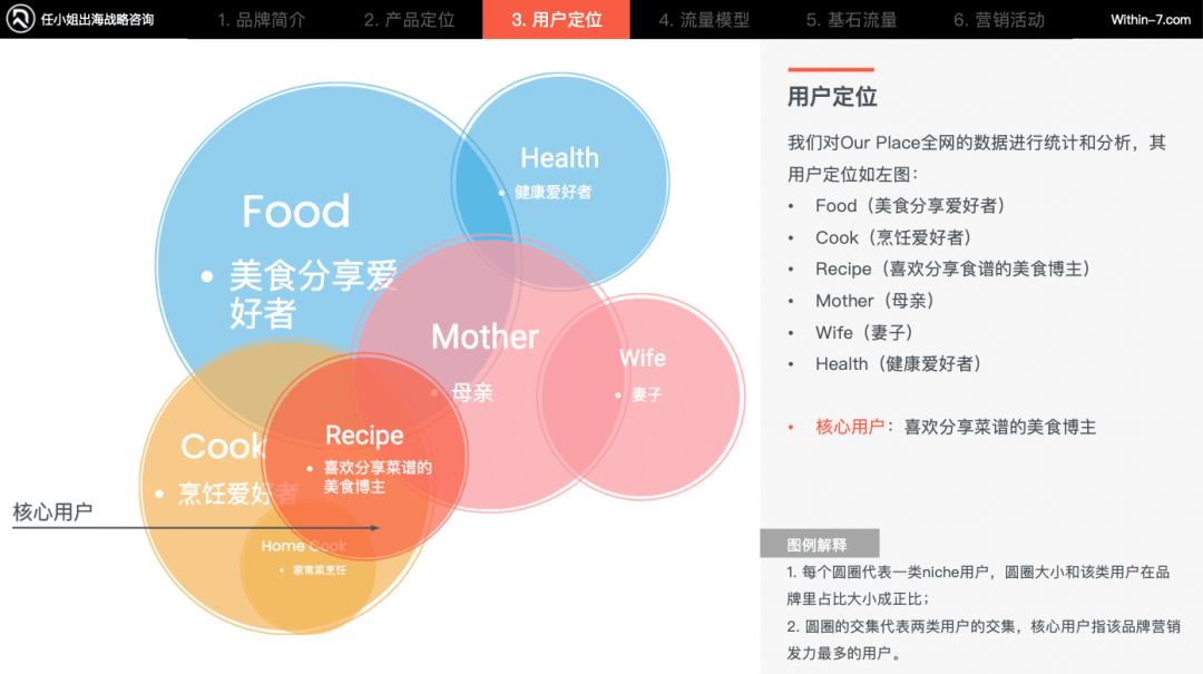 一年营收近1亿美金，95%销量来自独立站！这个厨房品牌有何魔力？