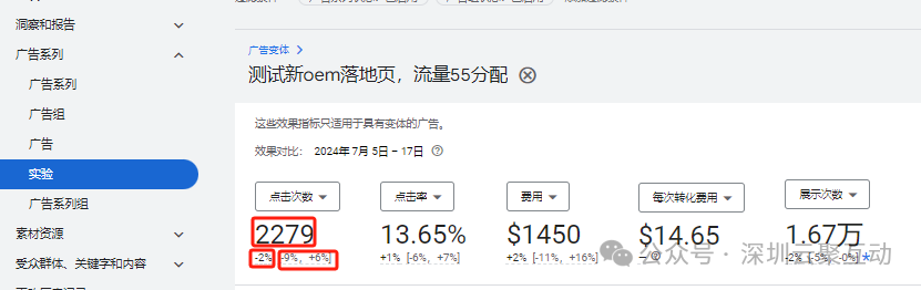 A/B Test谷歌广告实验