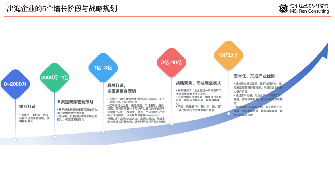 如何做DTC品牌的对标案例拆解