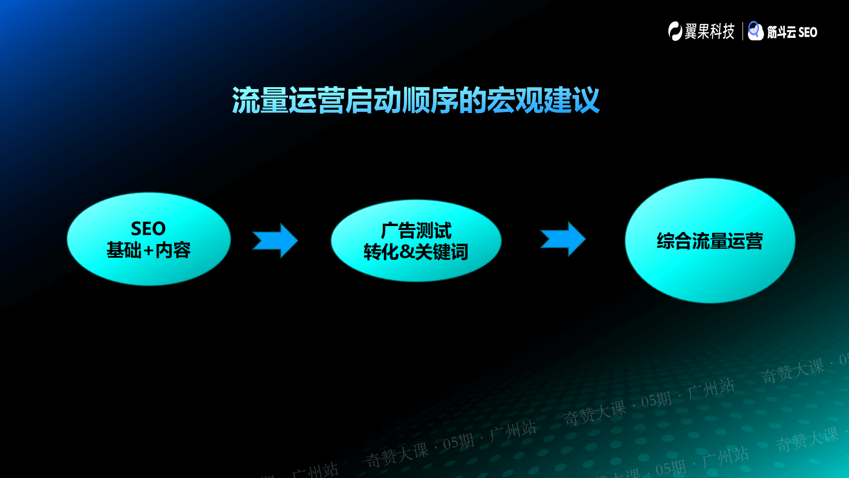 谷歌SEO与SEM如何协作最大化提高获取流量效率