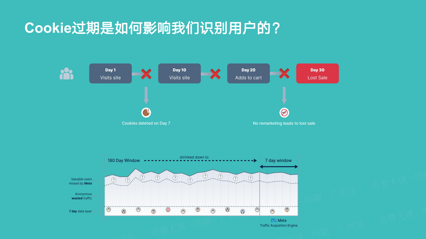 多触点归因模型和预算优化方法