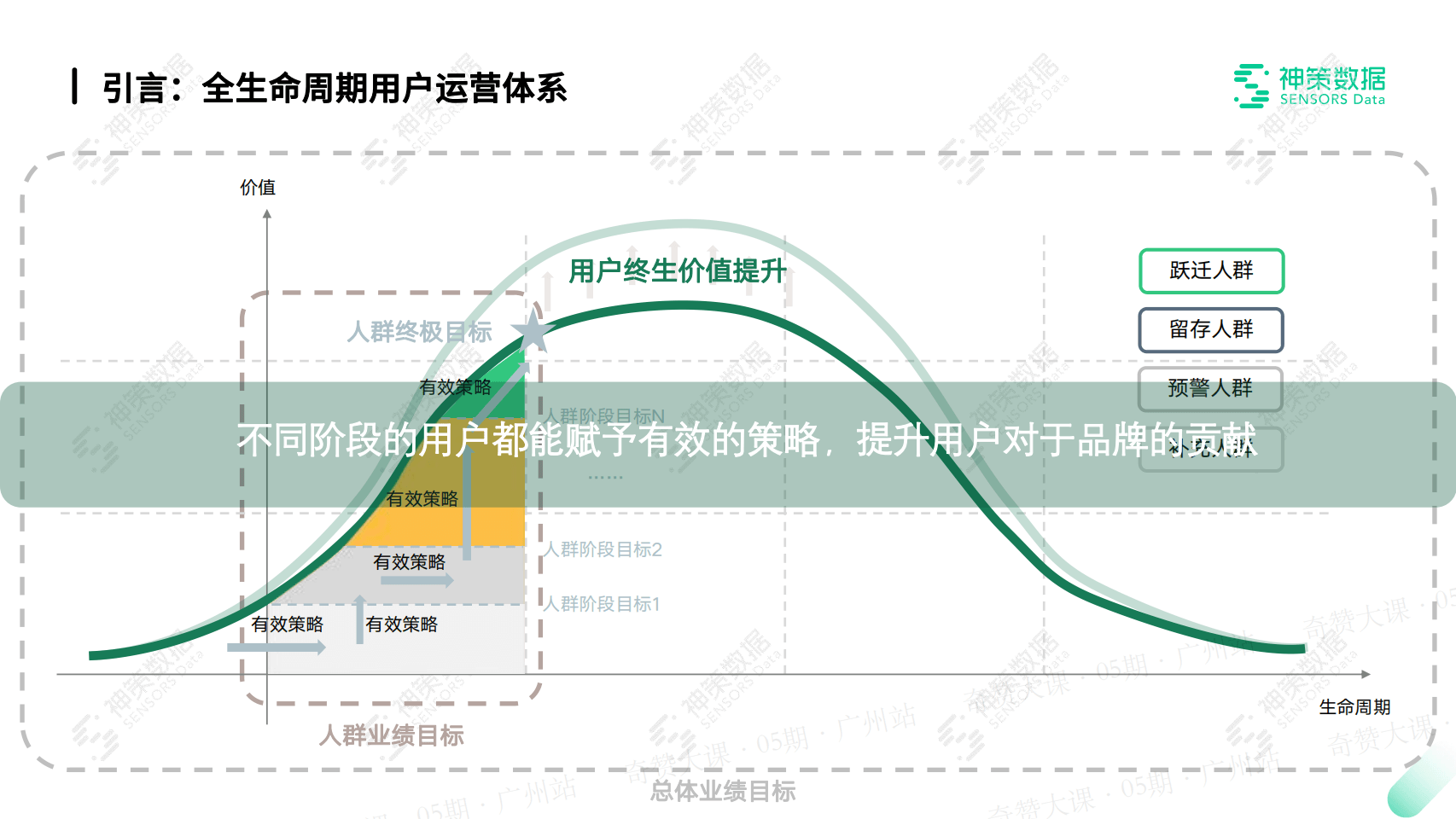 全生命周期用户运营体系构建