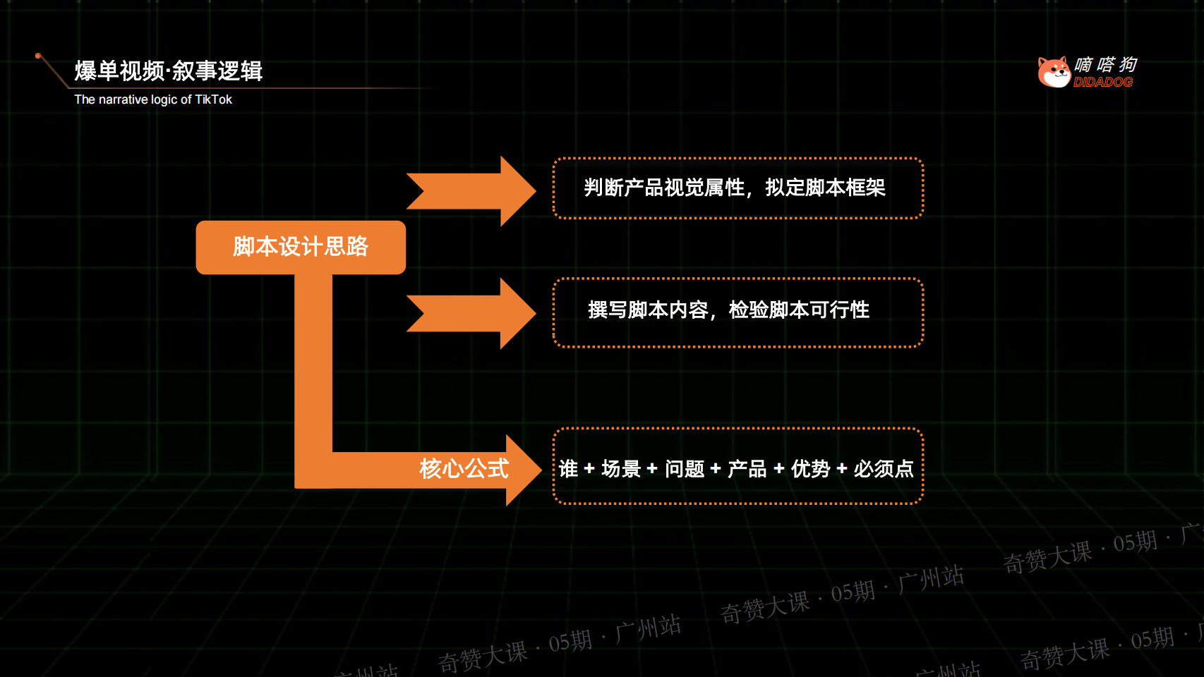 TikTok 极致打品攻略：达人+ADS联合操盘实操