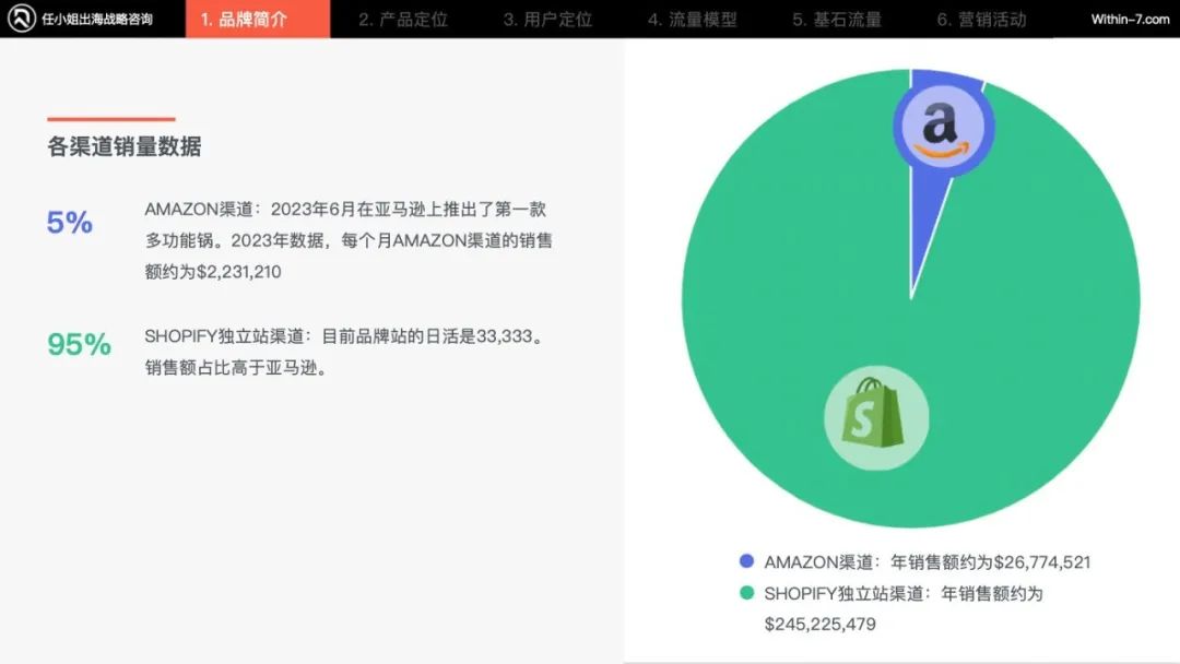 一年营收近1亿美金，95%销量来自独立站！这个厨房品牌有何魔力？