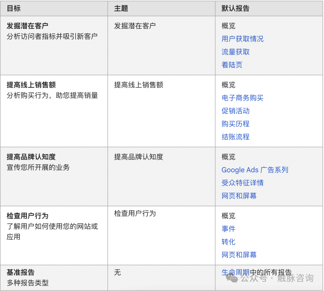 【GA4 100问】如何为指定用户自定义GA4的左侧导航栏