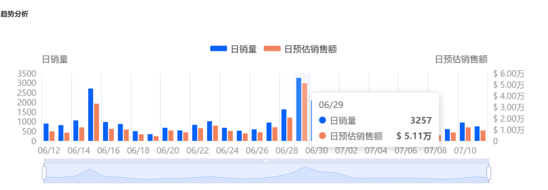 00后女孩做唇油，上架一年狂销30万件