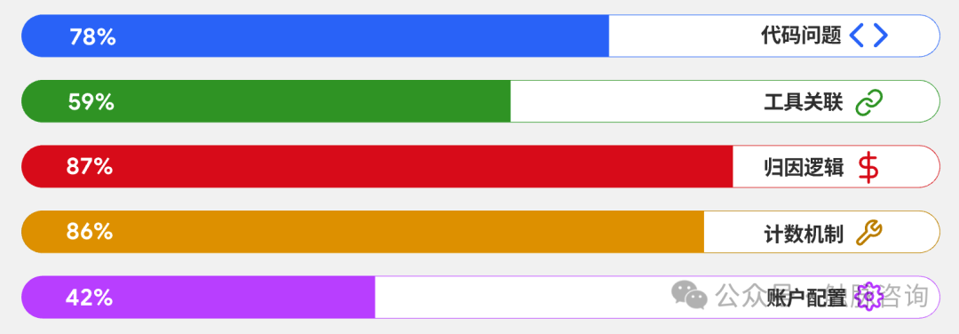 Google Analytics 4与Google Ads数据差异排查思路（一）