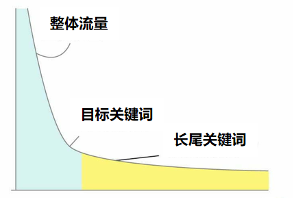 什么是长尾关键词？为什么对流量增长很重要？