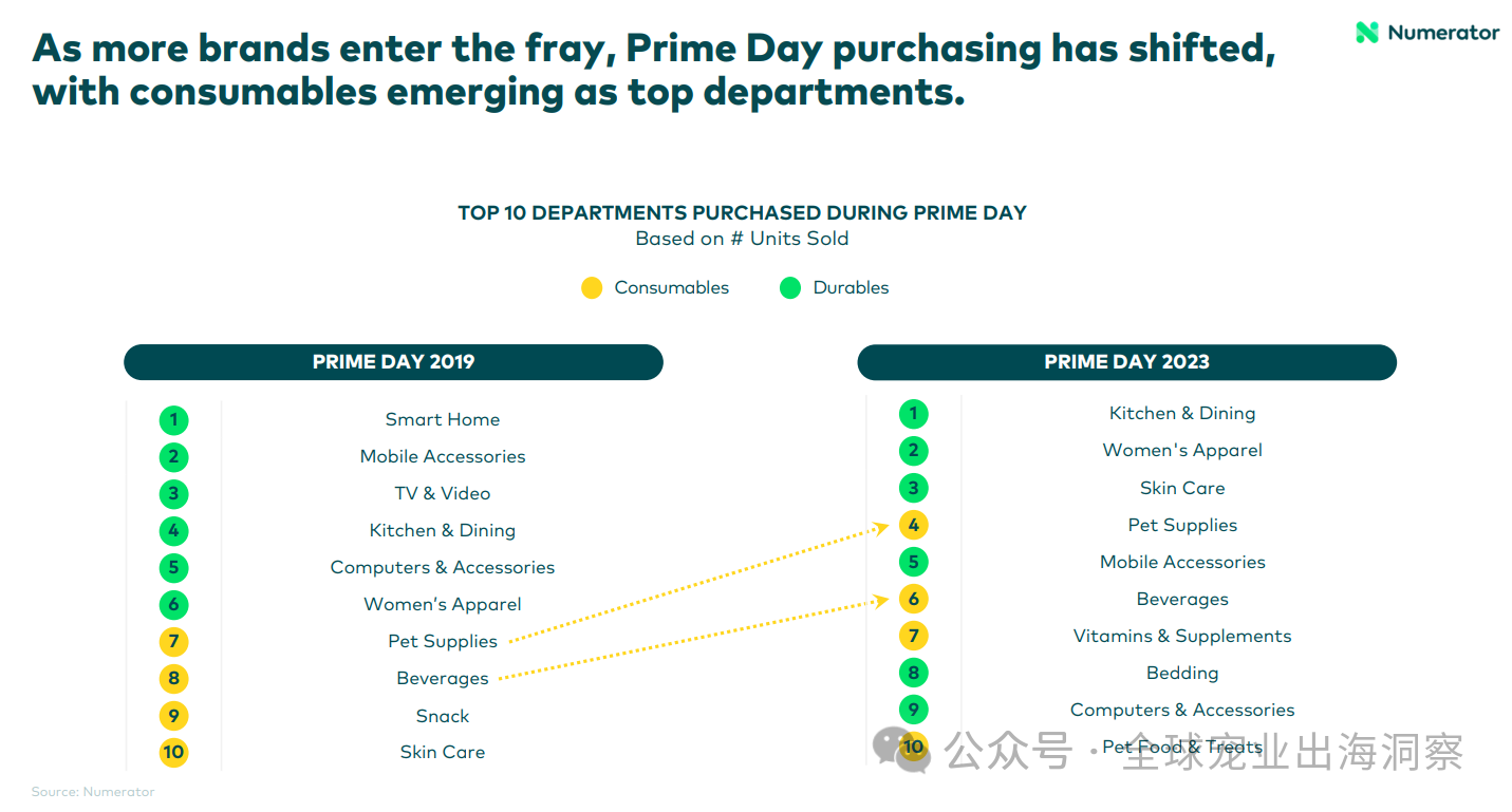 宠物用品热卖亚马逊，再进Prime会员日前10，你布局了吗？